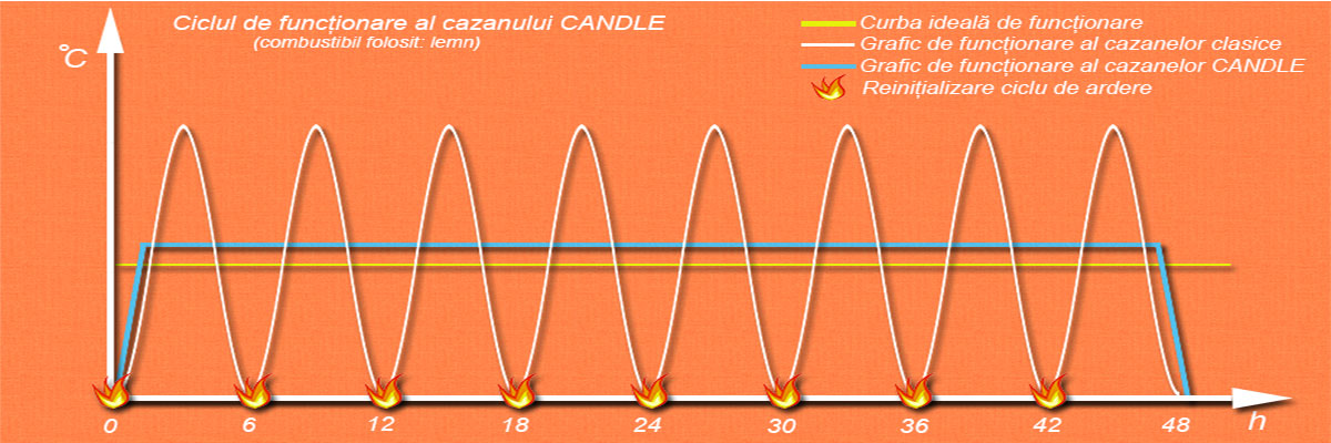 Grafic cu ciclu de ardere centrala pe lemne CANDLE